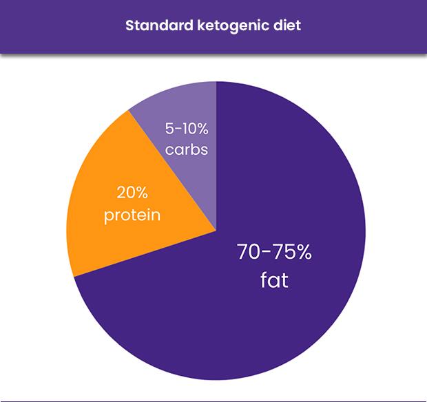 Is Keto The Best Diet For Weight Loss HealthExpress